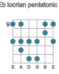 Guitar scale for locrian pentatonic in position 9